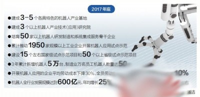 2017年粵機器人行業(yè)規(guī)模勢將沖破600億大關 產業(yè)集群與創(chuàng)新驅動下的新突破